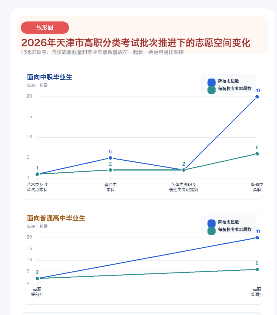 20个平行志愿不是摆设—-看清天津高职分类考试填报批次和投档规则