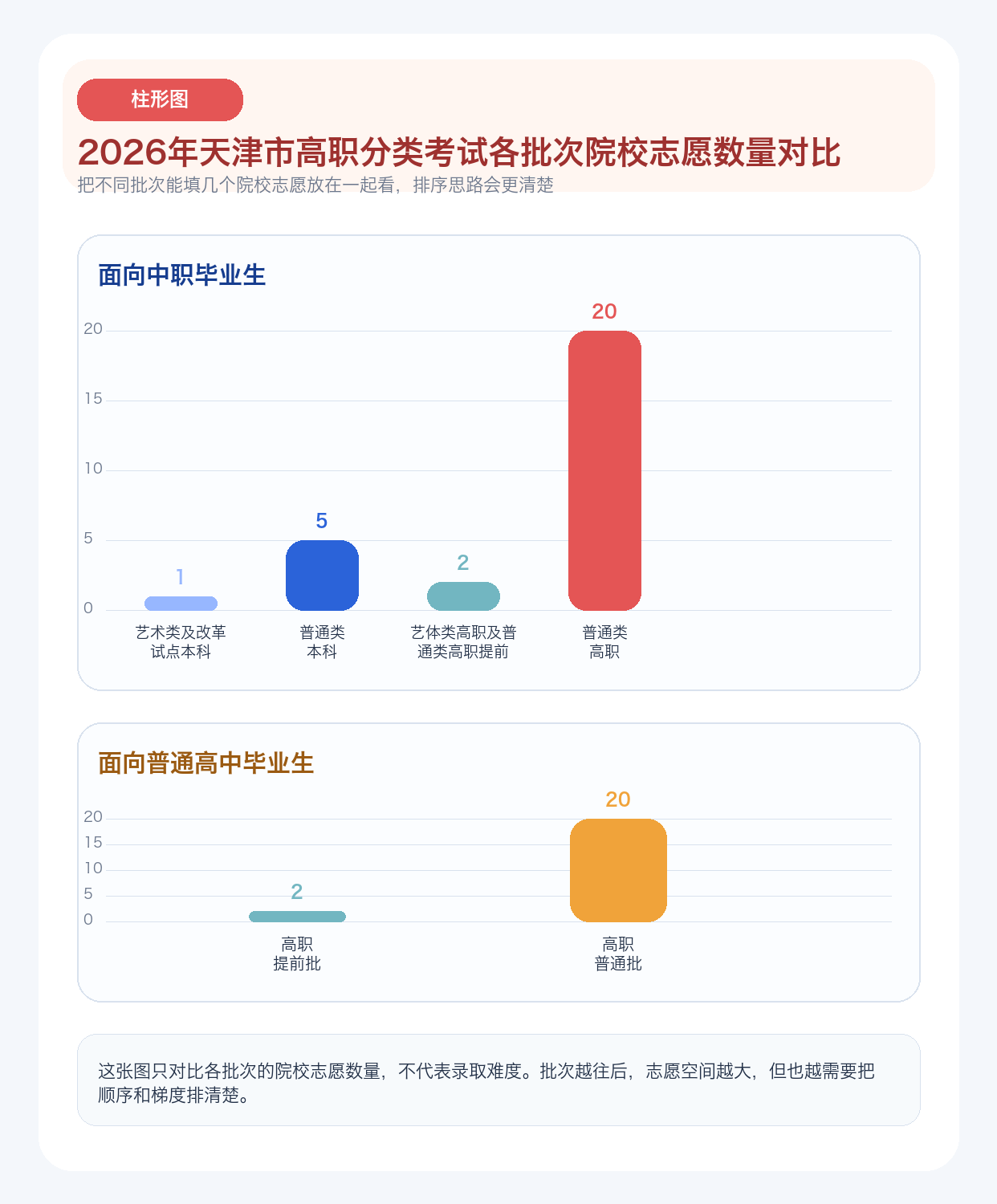 志愿不是填满就稳了：天津高职分类考试20个平行志愿怎么排更稳
