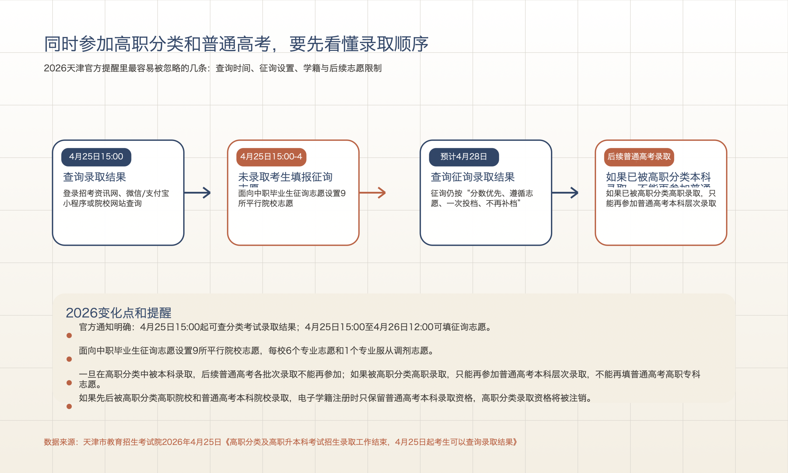 同时参加高职分类和普通高考要注意什么？天津2026录取规则变化与学籍提醒