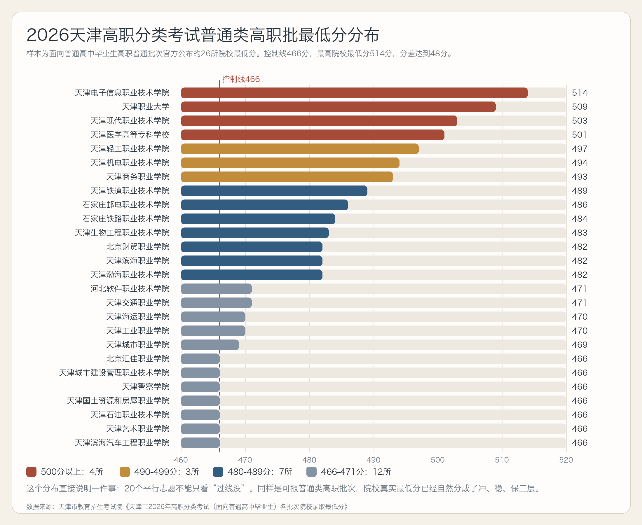 20个平行志愿怎么排最稳？天津高职分类考试“4冲12稳4保”实操指南