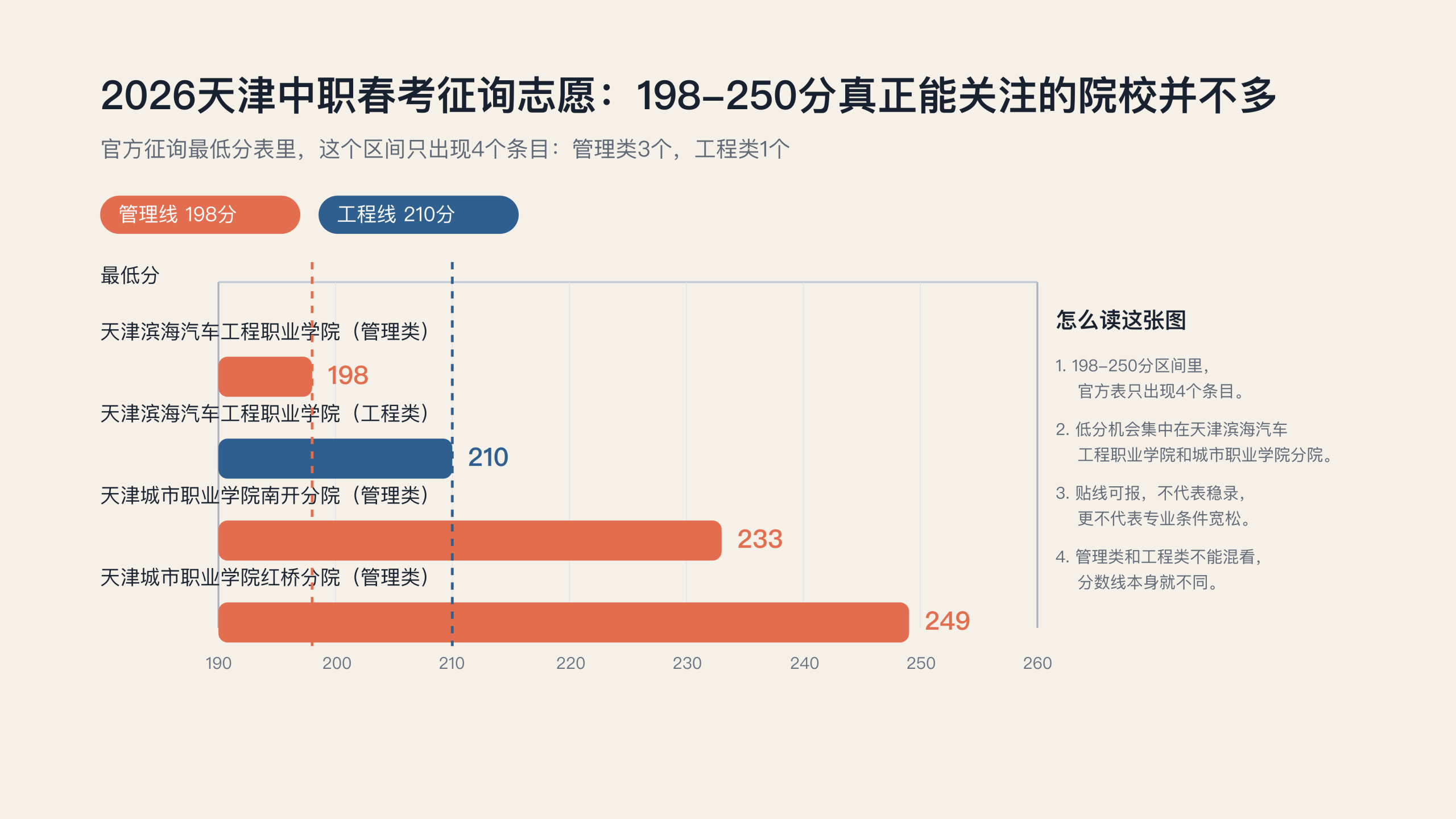 低分段也有机会：2026天津高职征询志愿最低分院校盘点，198分到250分能关注哪些学校？