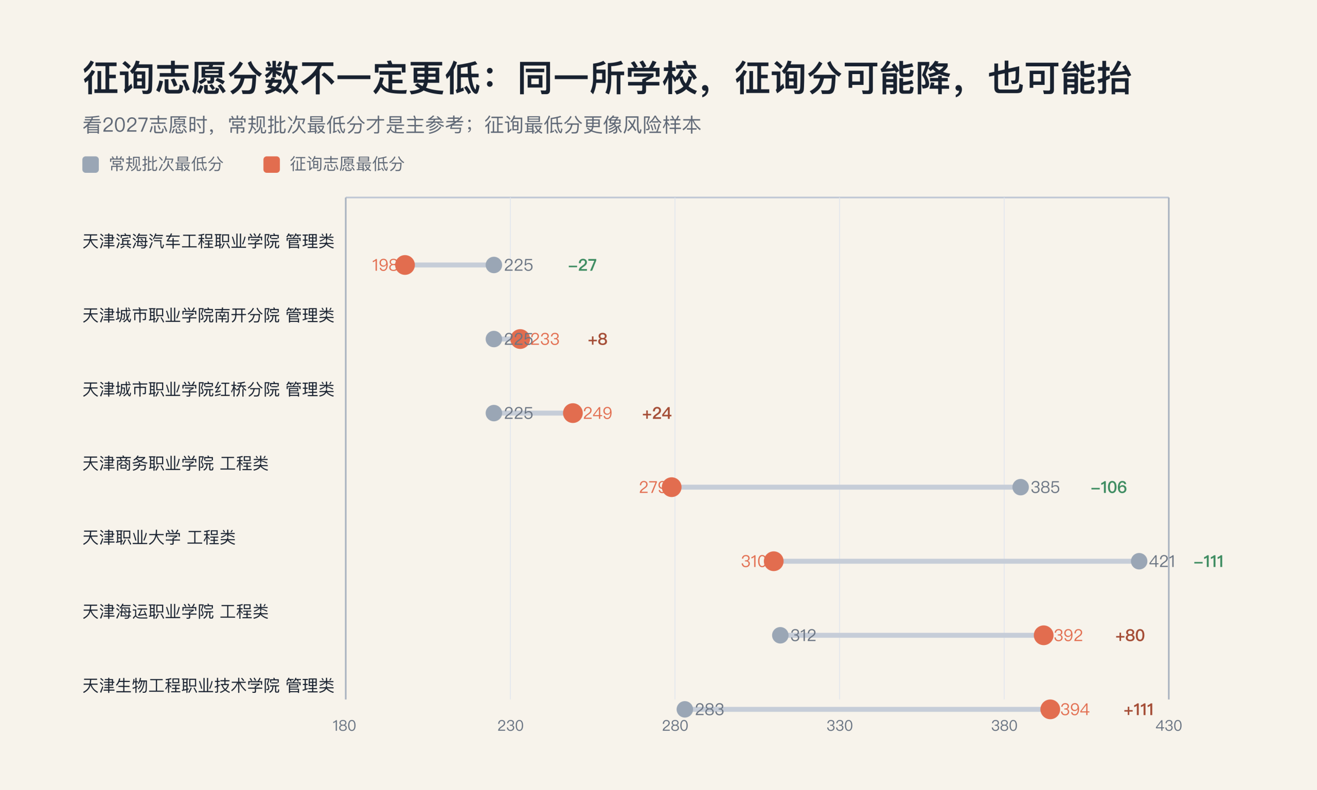 给2027届天津中职生的提前参考：看懂2026征询志愿最低分，明年志愿怎么填更稳？