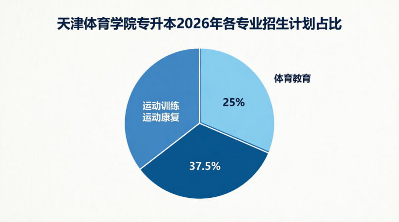 2026天津专升本：天津体育学院总计划40人，竞争格局生变