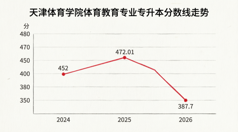 天津体育学院专升本近三年录取分数线走势解读