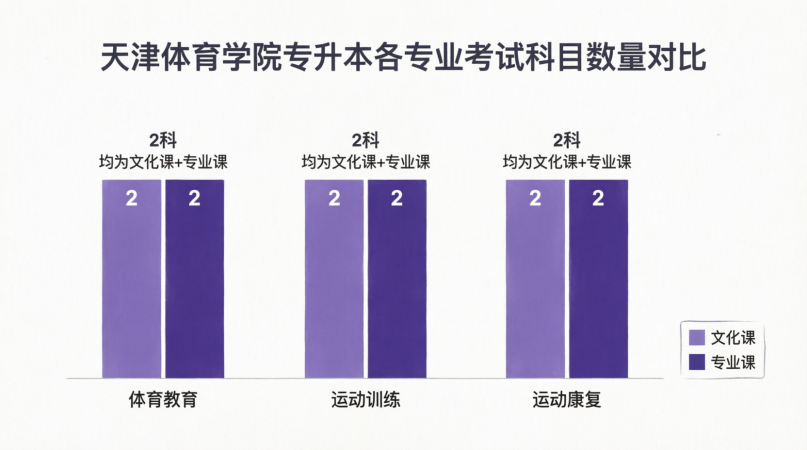 2026天津体育学院专升本专业课参考教材清单