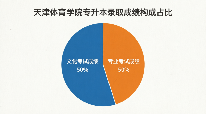 双过线录取！2026天津体育学院专升本笔试面试要求详解