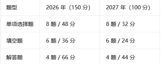 2027天津春考数学考纲变化及备考策略