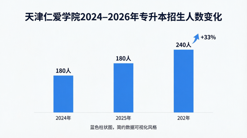2026天津专升本：仁爱学院计划招240人！新增体育专业，上岸稳了？