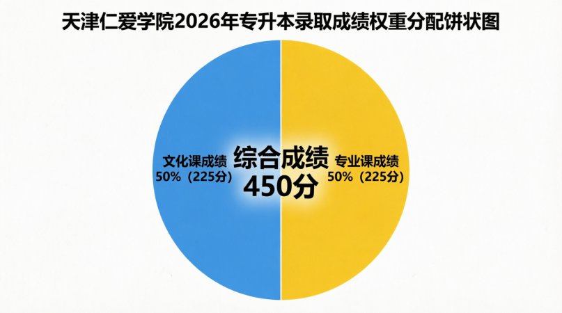 综合成绩=文化课+专业课×2.25！天津仁爱学院2026录取公式详解