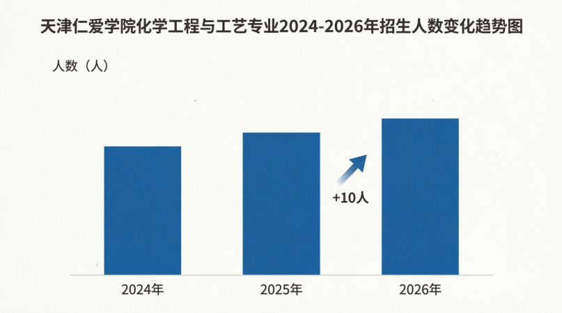 化工专业大扩招+348个专业可报？天津仁爱学院招生政策全解析