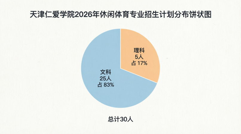 天津专升本首招”休闲体育”！仁爱学院文科理科兼收，2027考生备考指南