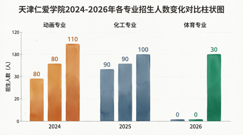 从180人到240人！一文看懂天津仁爱学院近三年专升本招生变化，2027考生趋势分析
