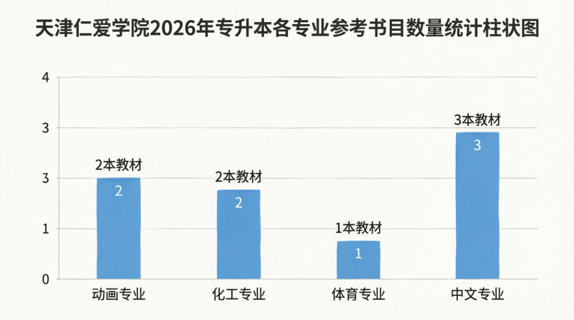 2026天津专升本：仁爱学院专业课考什么？2027考生参考书目+考试大纲详解