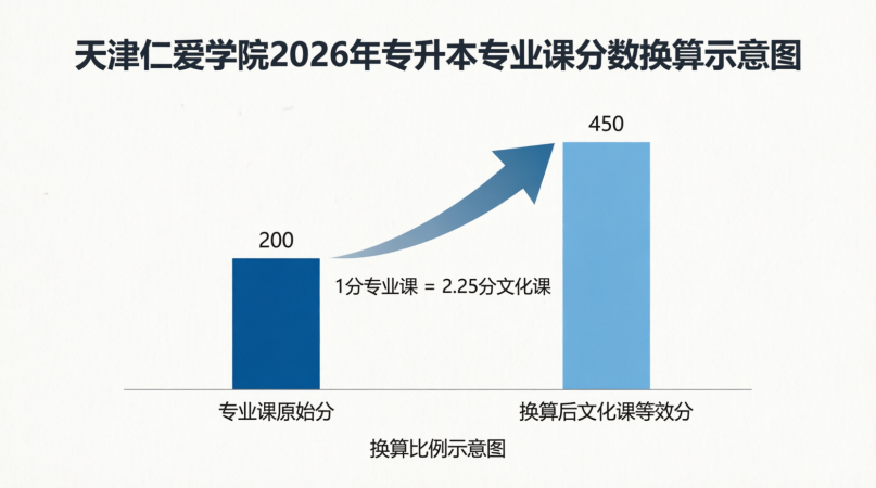 文化课占比50%！天津仁爱学院2026录取规则详解，2027考生备考策略