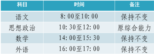 天津春考【考试科目】：中职生、普高生考什么